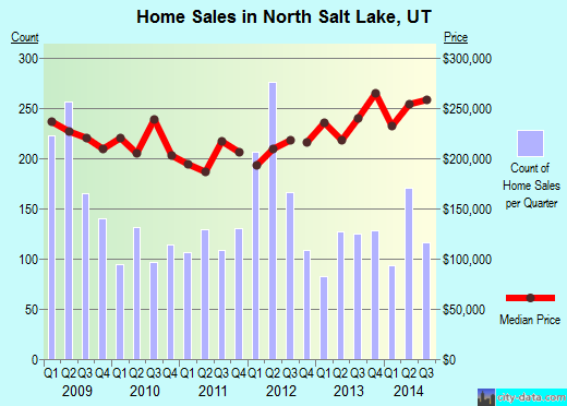 North Salt Lake,UT real estate house value index trend