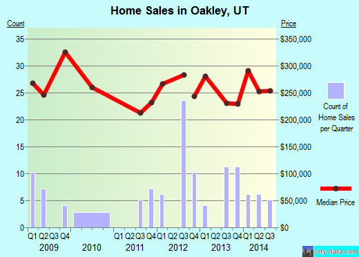 Oakley,UT real estate house value index trend
