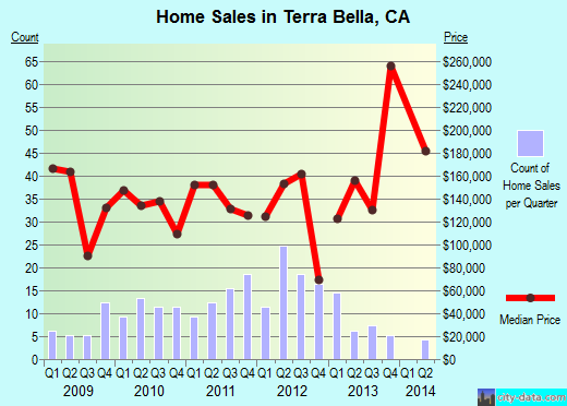 Terra Bella,CA real estate house value index trend