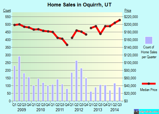 Oquirrh,UT real estate house value index trend