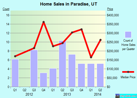 Paradise,UT real estate house value index trend