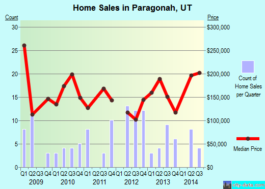 Paragonah,UT real estate house value index trend