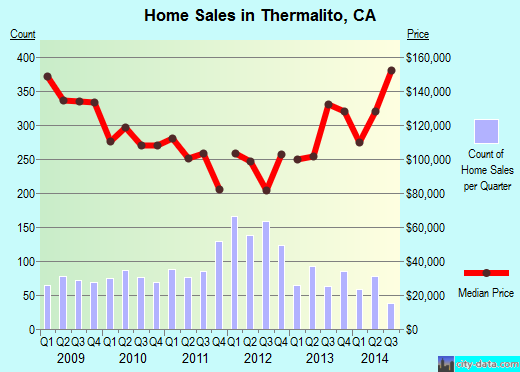 Thermalito,CA real estate house value index trend