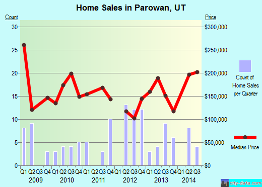 Parowan,UT real estate house value index trend