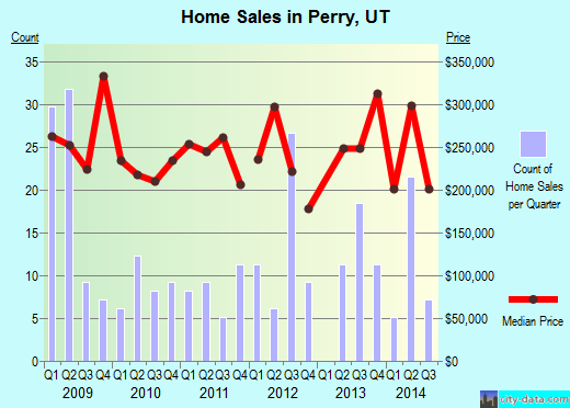 Perry,UT real estate house value index trend