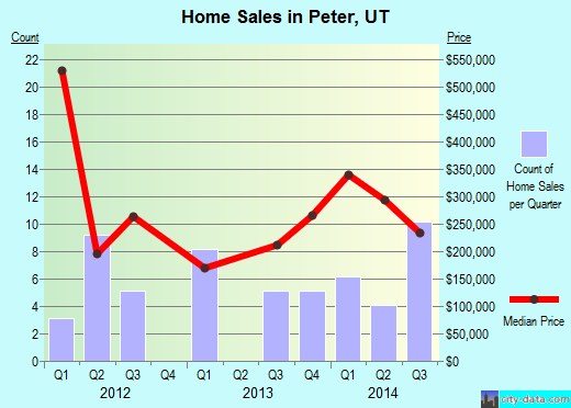 Peter,UT real estate house value index trend