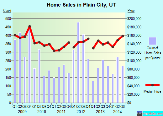Plain City,UT real estate house value index trend