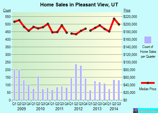Pleasant View,UT real estate house value index trend