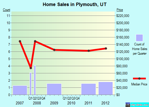 Plymouth,UT real estate house value index trend