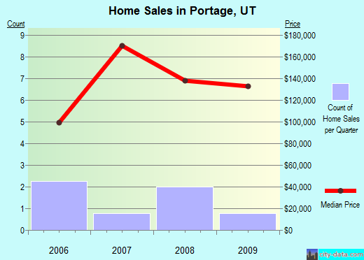 Portage,UT real estate house value index trend