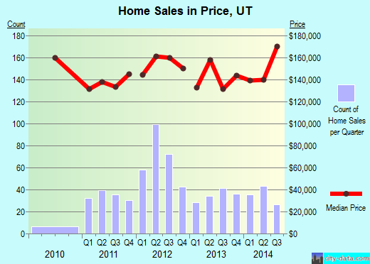Price,UT real estate house value index trend