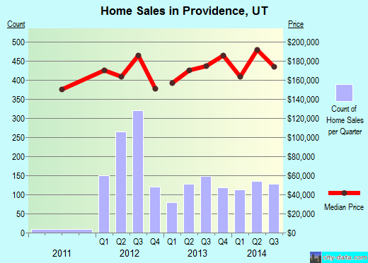 Providence,UT real estate house value index trend