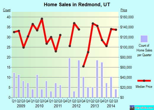 Redmond,UT real estate house value index trend
