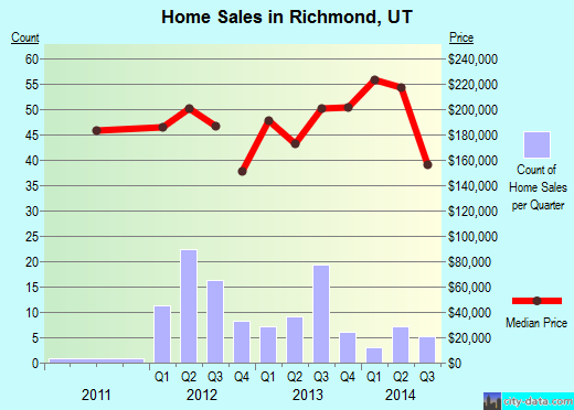 Richmond,UT real estate house value index trend