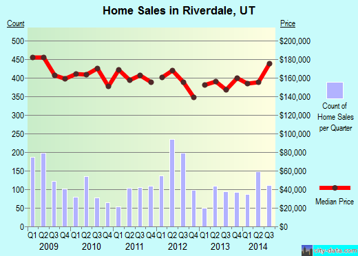 Riverdale,UT index of house prices