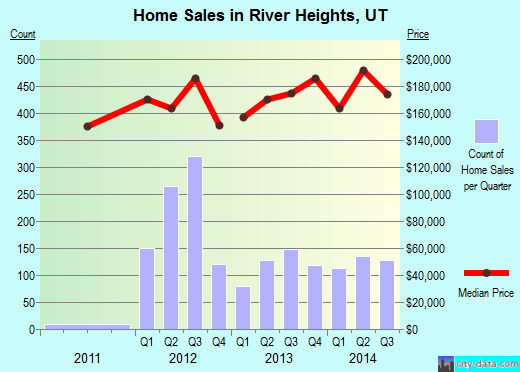 River Heights,UT real estate house value index trend