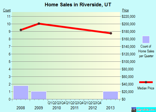 Riverside,UT real estate house value index trend
