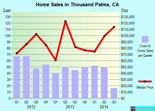 Thousand Palms,CA real estate house value index trend
