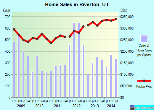 Riverton,UT real estate house value index trend
