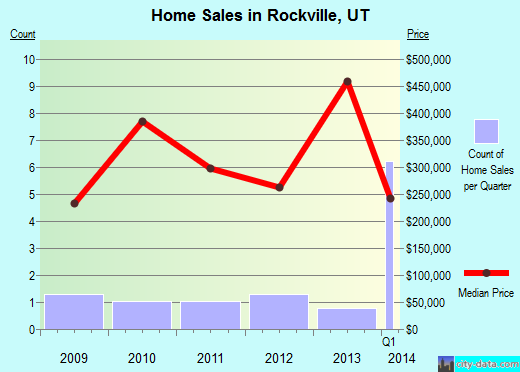 Rockville,UT real estate house value index trend