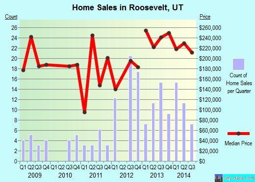 Roosevelt,UT real estate house value index trend