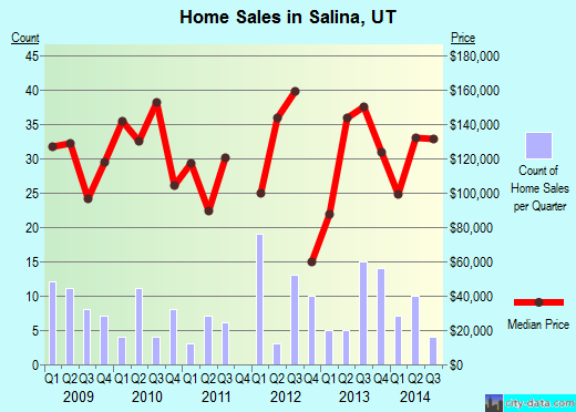 Salina,UT real estate house value index trend