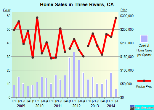 Three Rivers,CA real estate house value index trend