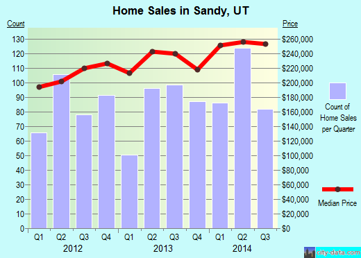 Sandy Utah Real Estate