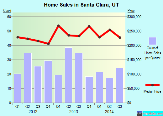 Santa Clara,UT real estate house value index trend