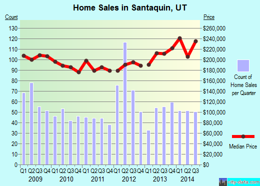 Santaquin, UT index of house prices