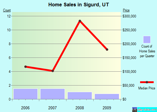 Sigurd,UT real estate house value index trend