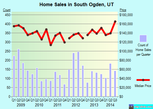 South Ogden,UT real estate house value index trend