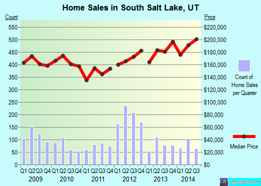 South Salt Lake,UT real estate house value index trend