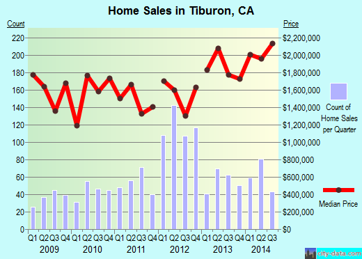 Tiburon,CA real estate house value index trend