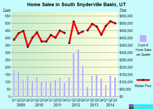 South Snyderville Basin,UT index of house prices