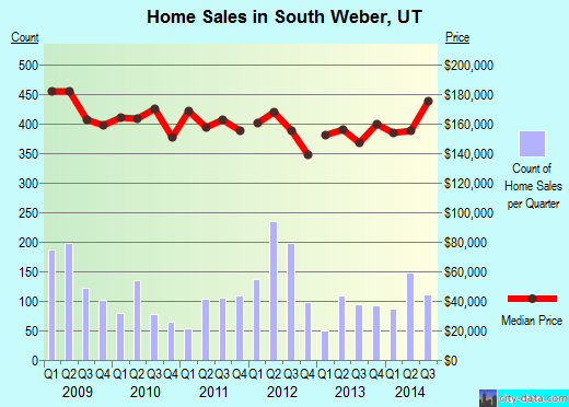 South Weber,UT real estate house value index trend
