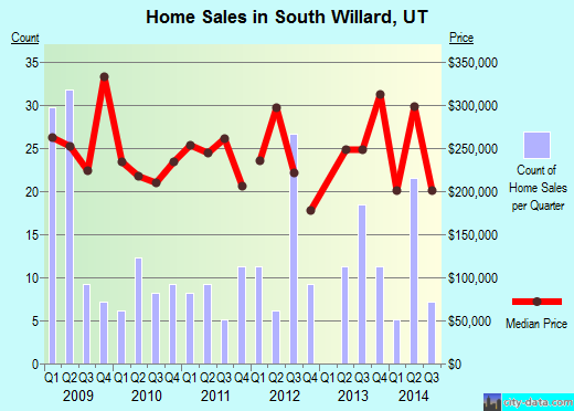 South Willard,UT real estate house value index trend