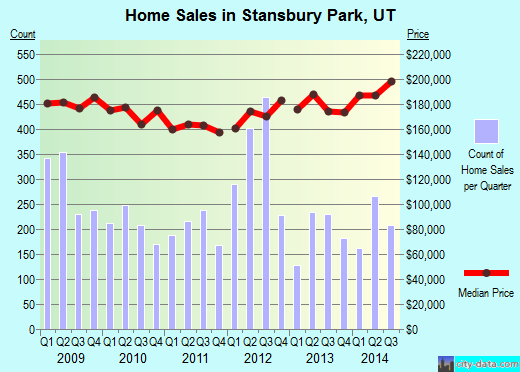 Stansbury Park,UT real estate house value index trend