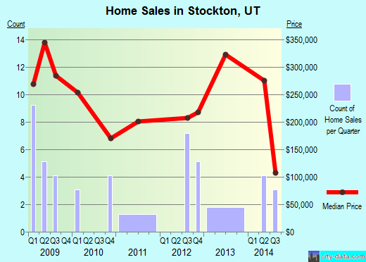 Stockton,UT real estate house value index trend