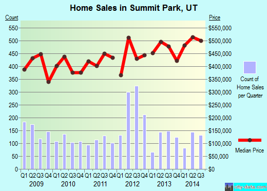 Summit Park,UT real estate house value index trend