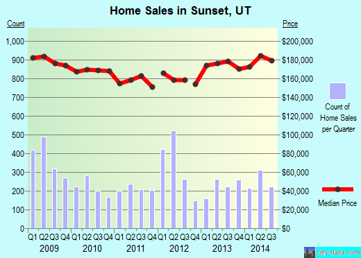 Sunset,UT real estate house value index trend