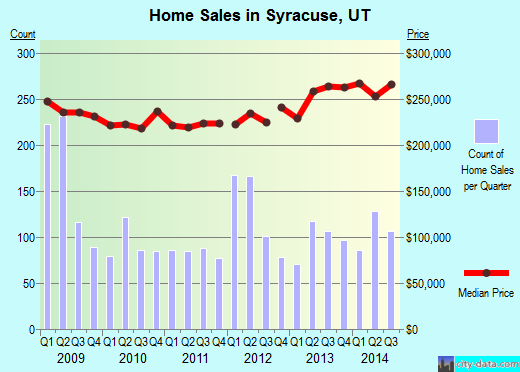 Syracuse,UT real estate house value index trend