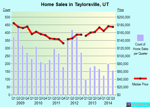 Taylorsville,UT real estate house value index trend