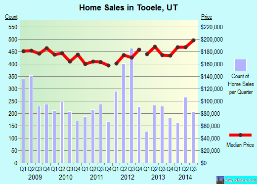Tooele,UT real estate house value index trend