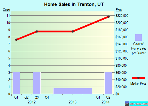 Trenton,UT real estate house value index trend
