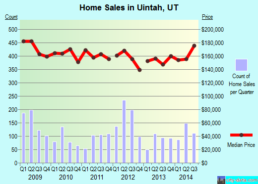 Uintah,UT real estate house value index trend