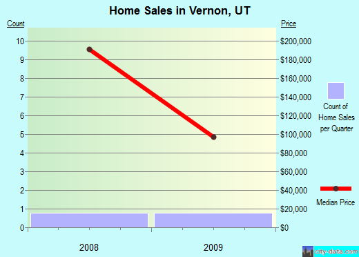 Vernon,UT index of house prices