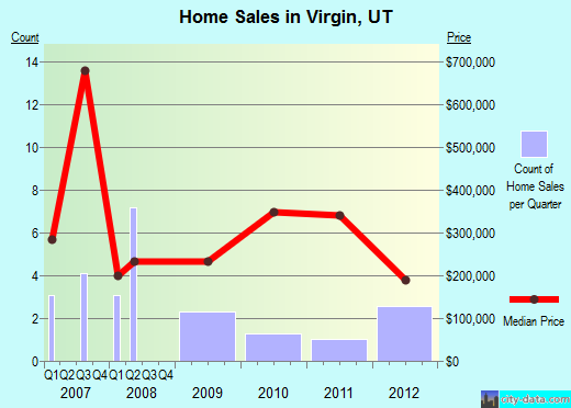Virgin,UT real estate house value index trend