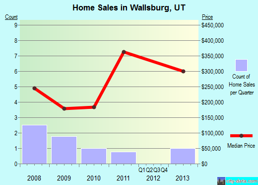 Wallsburg,UT real estate house value index trend