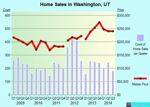 Washington, UT index of house prices